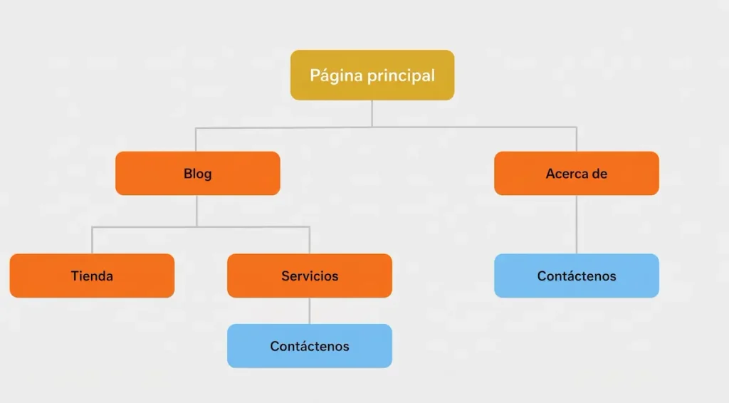 diagrama de una arquitectura web sencilla
